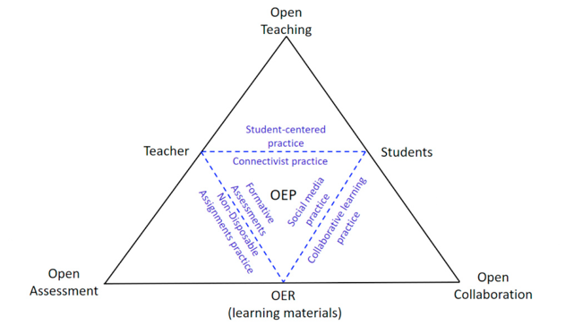 Open Educational Resources Chart