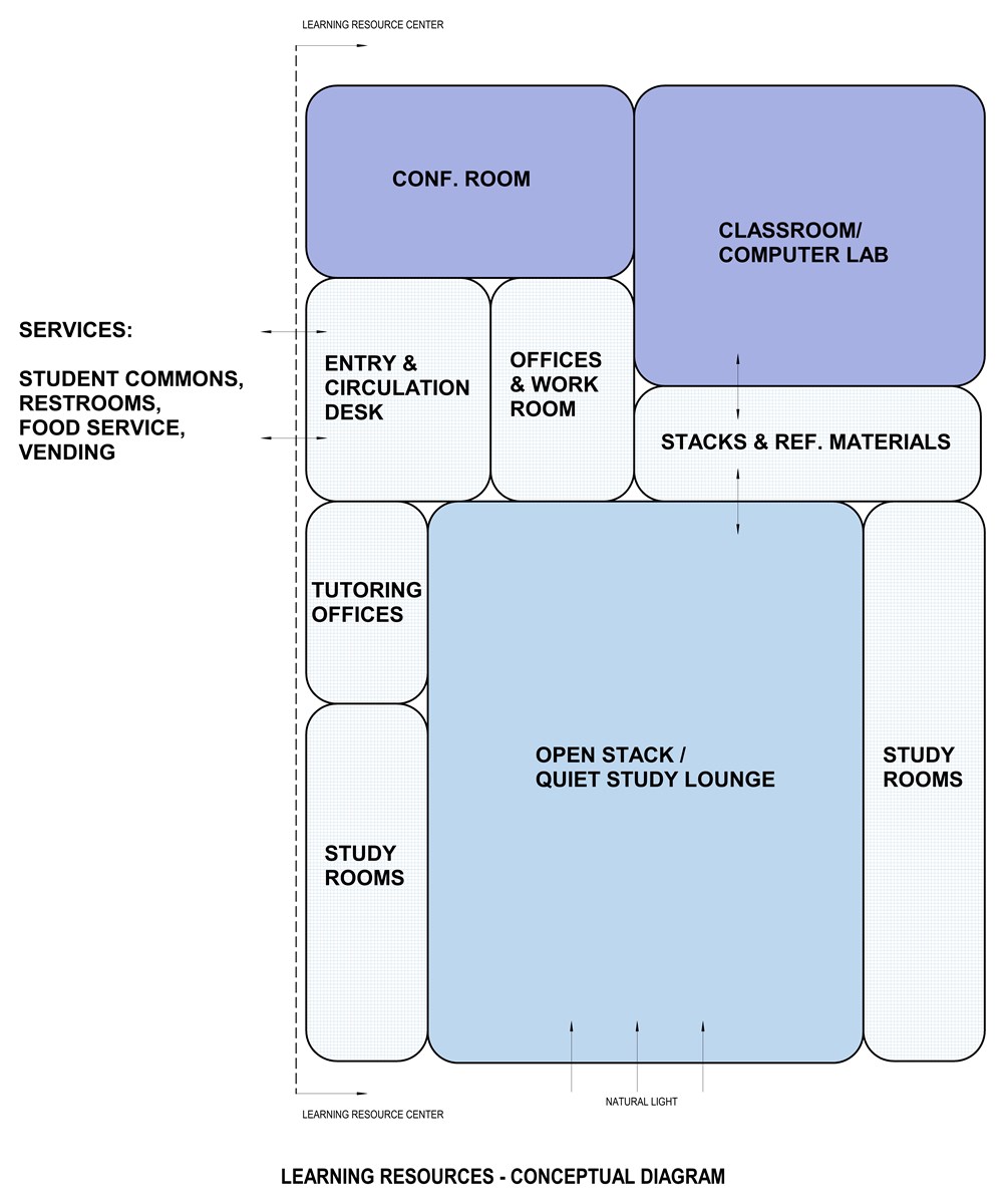 Learning Resource Center