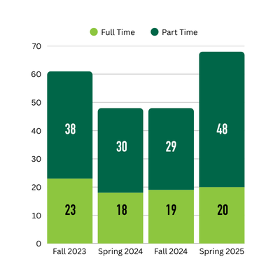 Fort Wayne Enrollment Data